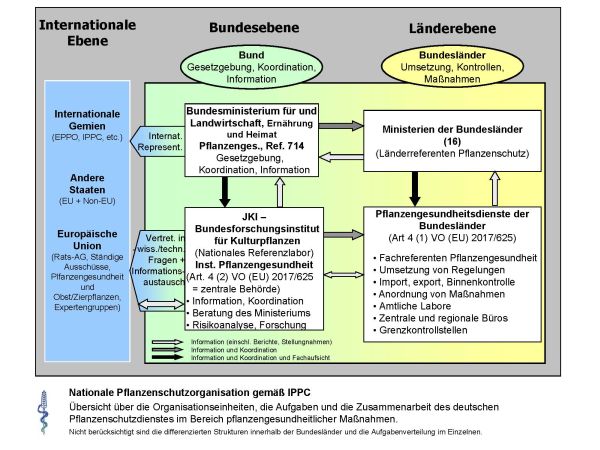 Organisationsschema Nationale Pflanzenschutzorganisation Deutschland